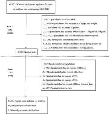 Association of Lipid Levels With the Prevalence of Hypertension in Chinese Women: A Cross-Sectional Study Based on 32 Health Check Centers